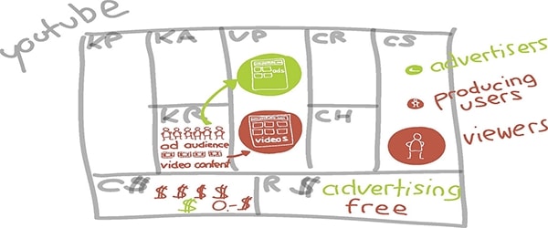 9 Building Blocks of the Business Model Canvas