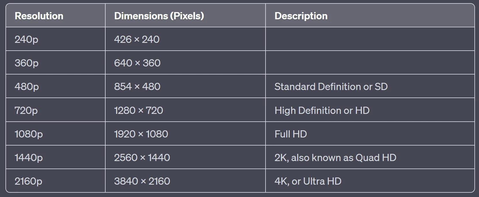different Youtube Resolutions