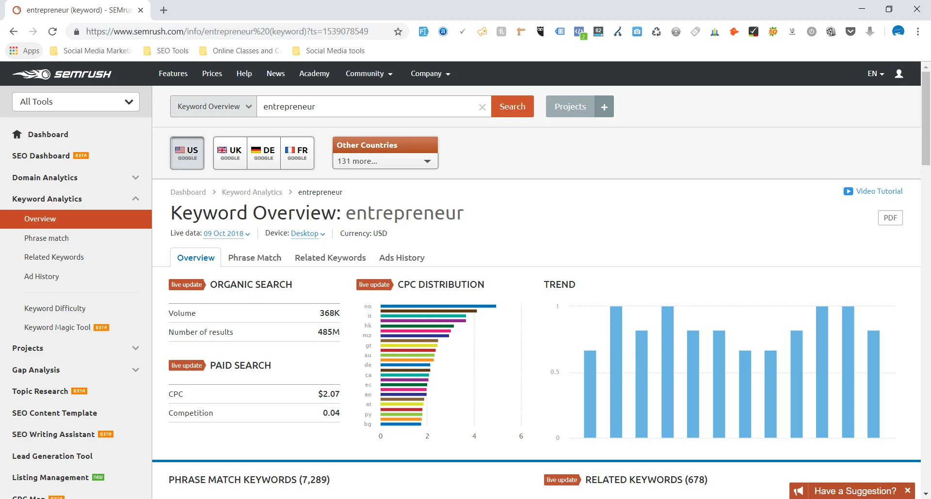 sem rush keyword tool