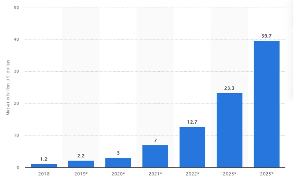 Market in Billion U.S dollars