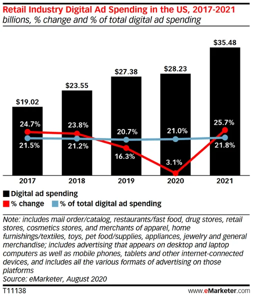 Digital ad spending