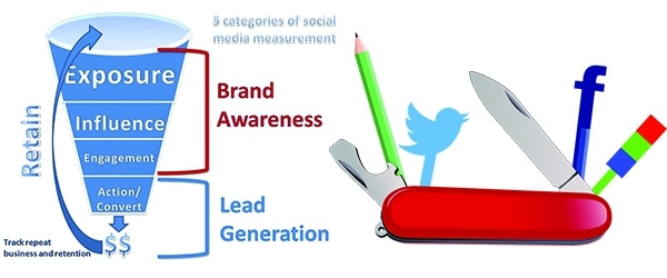 The Five Categories in the Sales Funnel